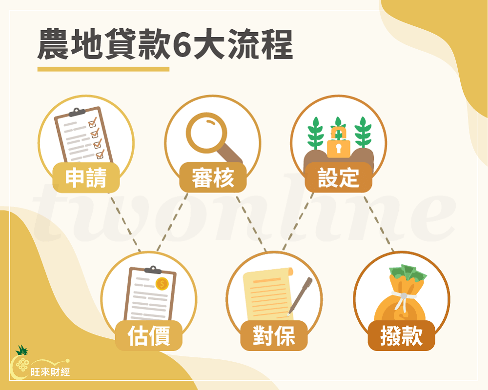 農地貸款6大流程－旺來財經