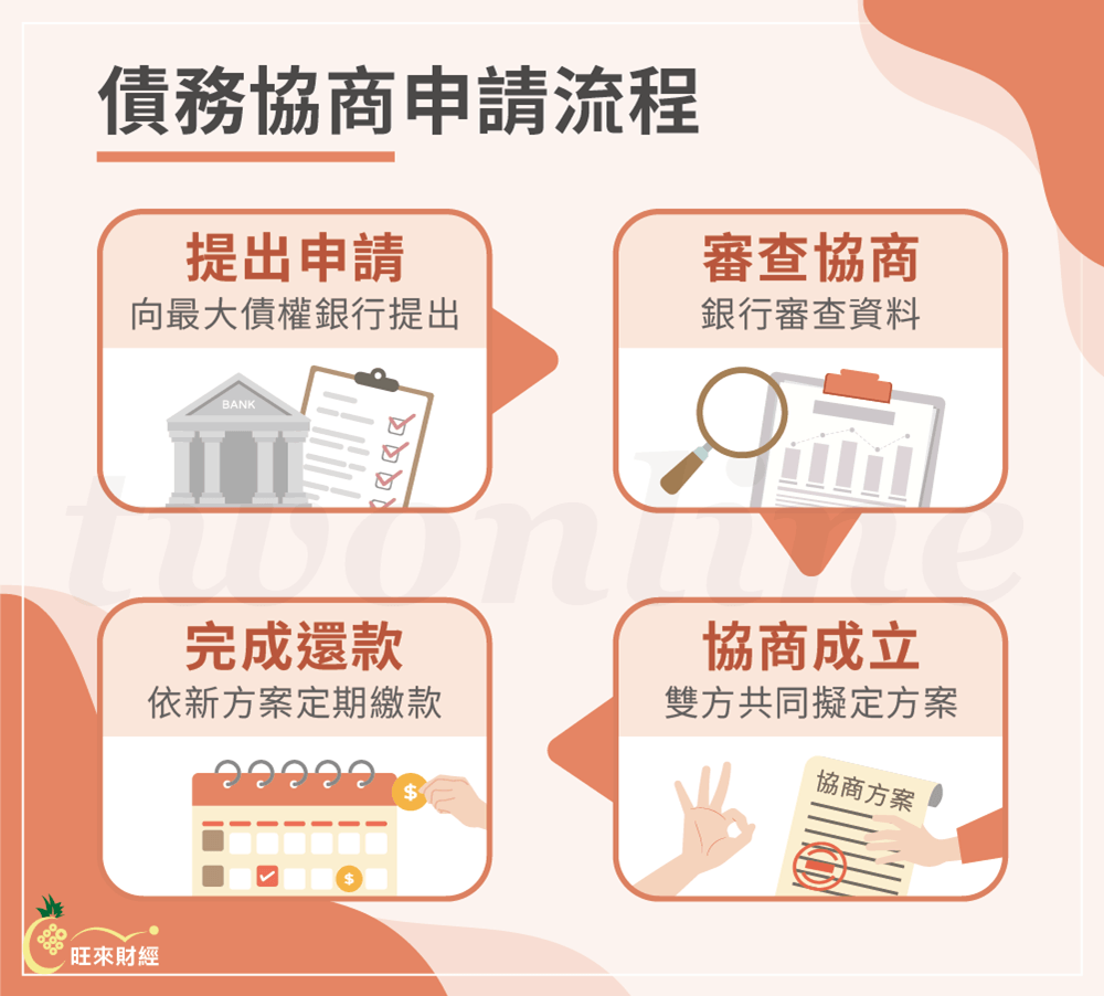 債務協商申請流程－旺來財經