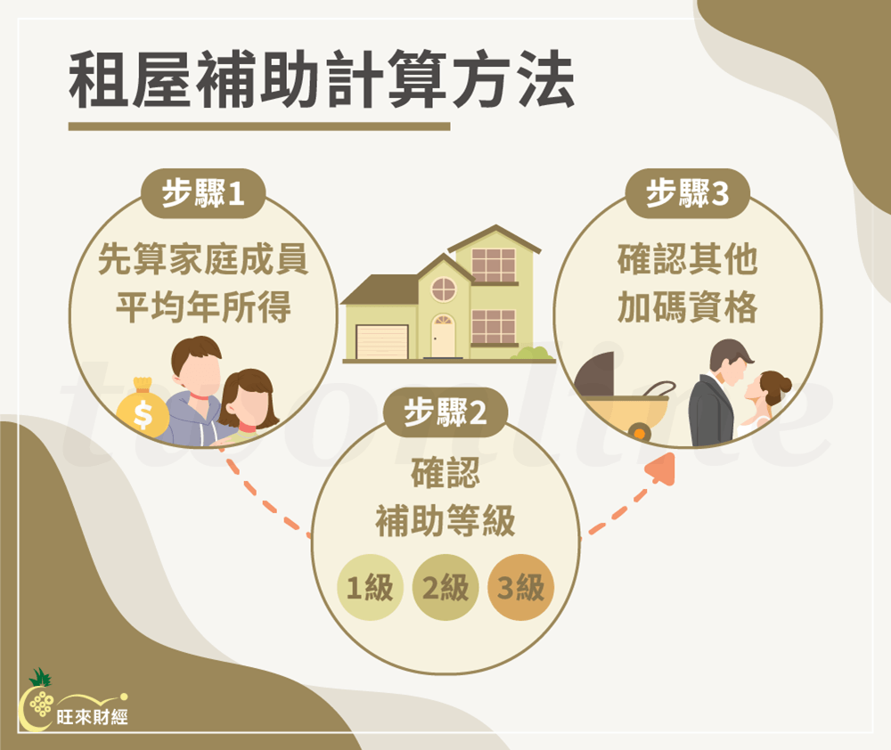 租屋補助計算方法－旺來財經
