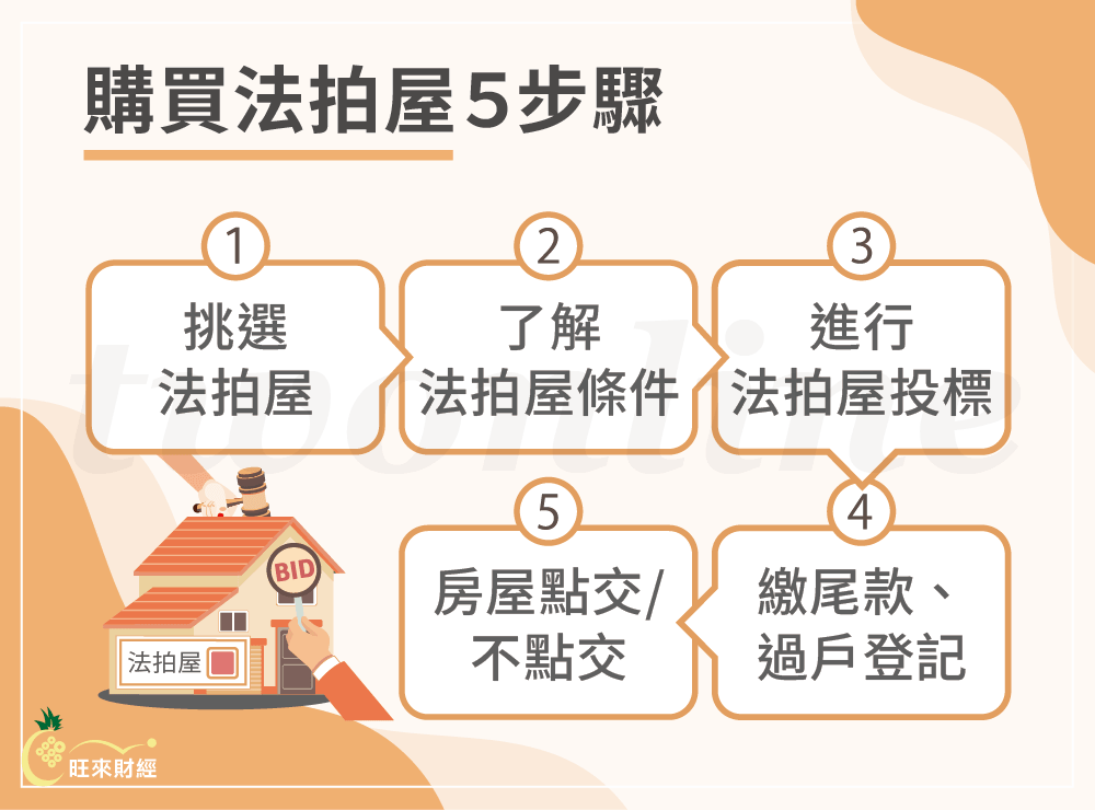 購買法拍屋５步驟－旺來財經