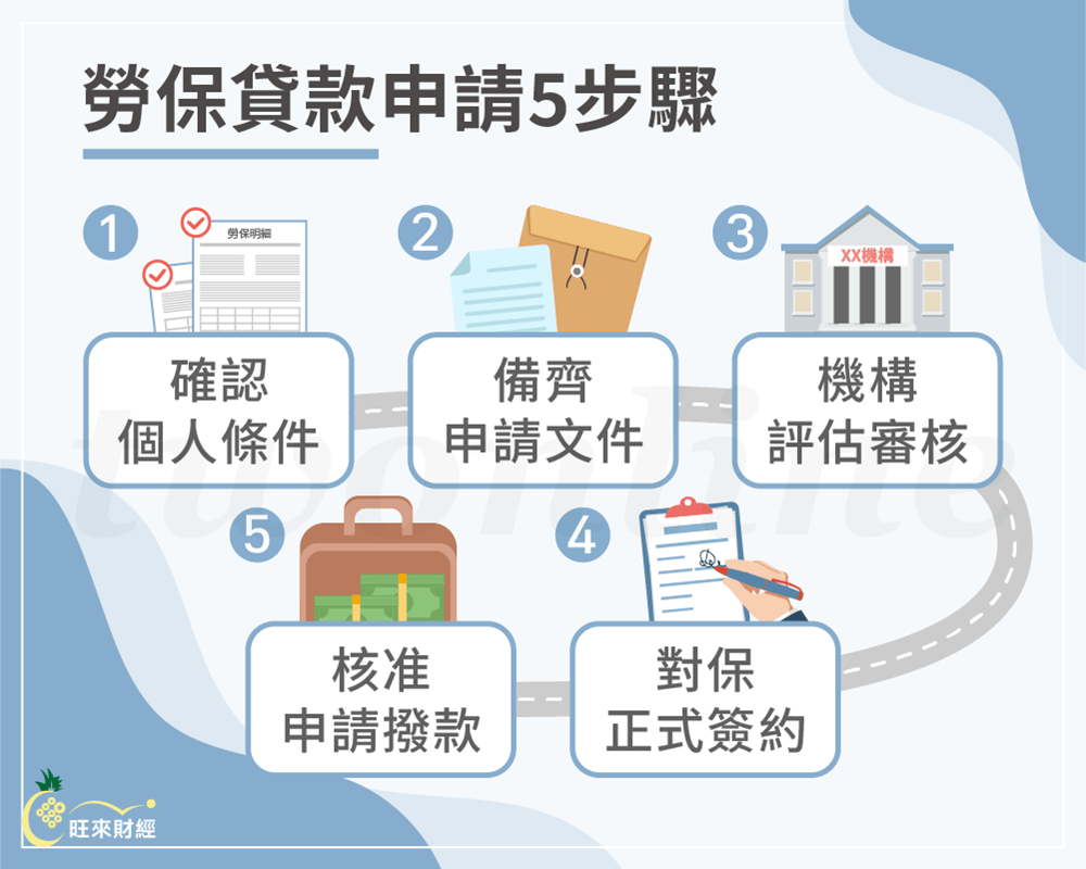 勞保貸款申請5步驟－旺來財經