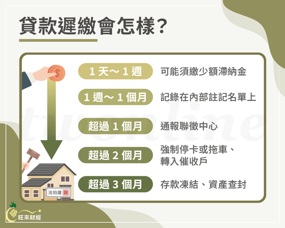 貸款遲繳會怎樣－旺來財經