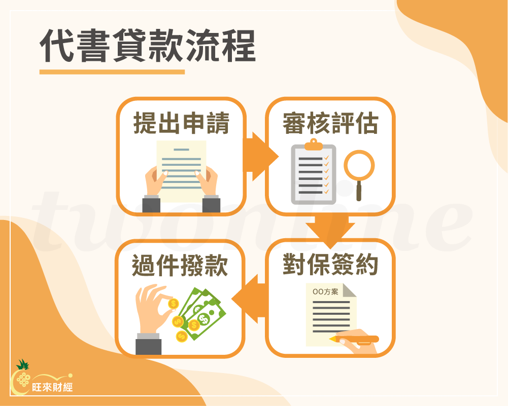 辦理代書貸款流程－旺來財經 1