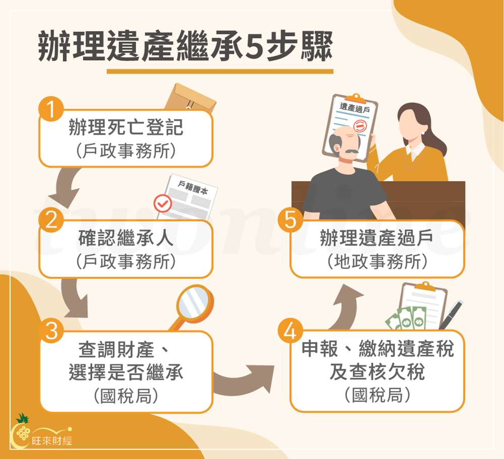 辦理遺產繼承5步驟－旺來財經