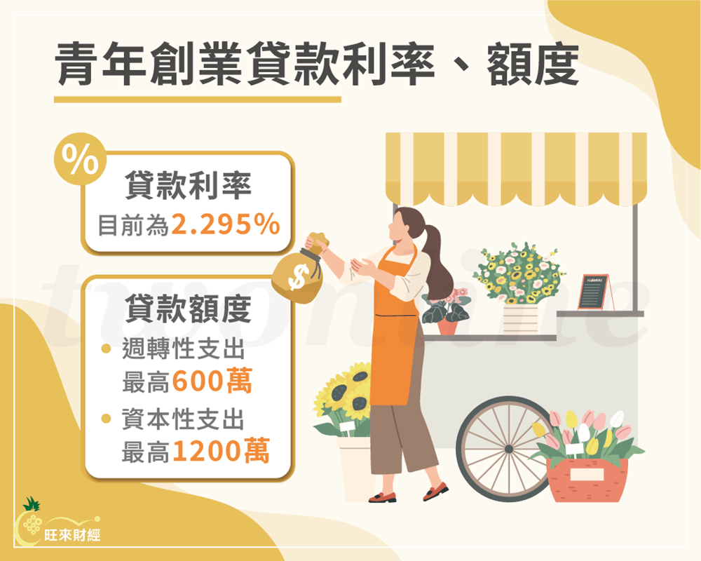 青年創業貸款利率、額度－旺來財經