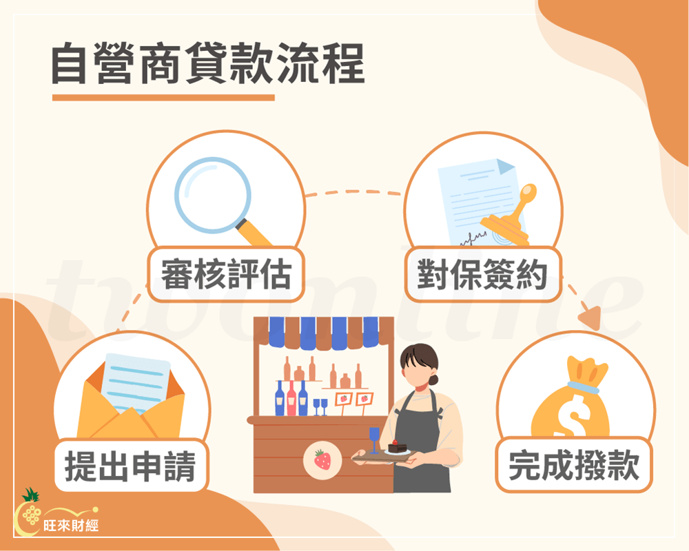 自營商貸款流程－旺來財經