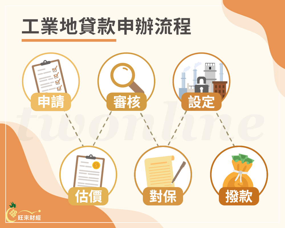 工業地貸款申辦流程－旺來財經