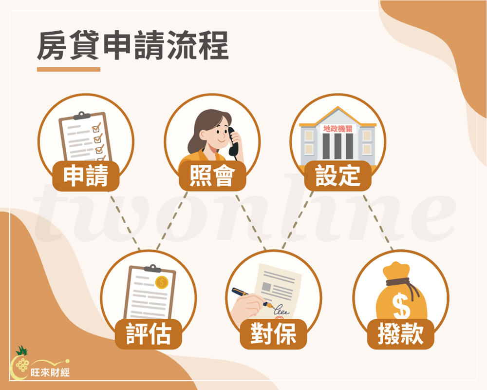 房貸申請流程－旺來財經