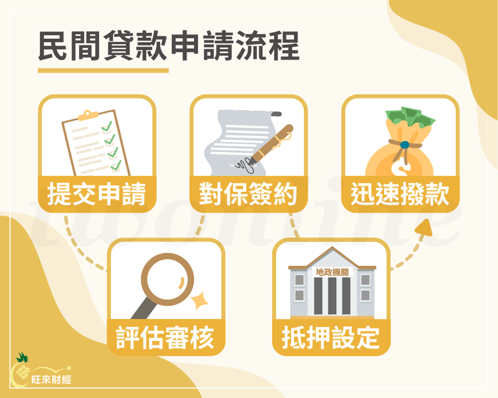 民間貸款申請流程－旺來財經