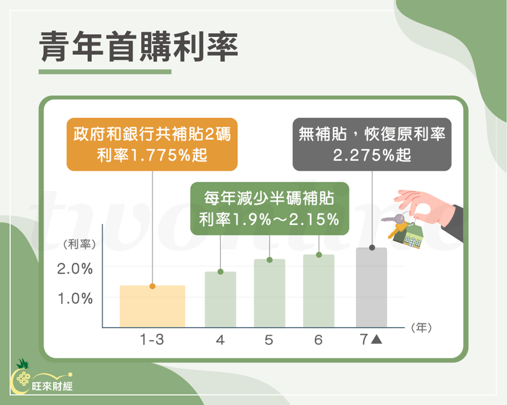 青年首購利率－旺來財經