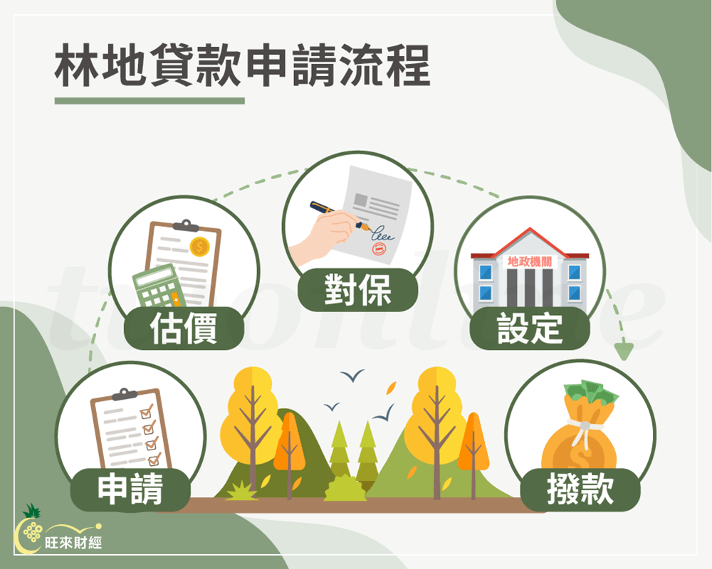 林地貸款申請流程－旺來財經