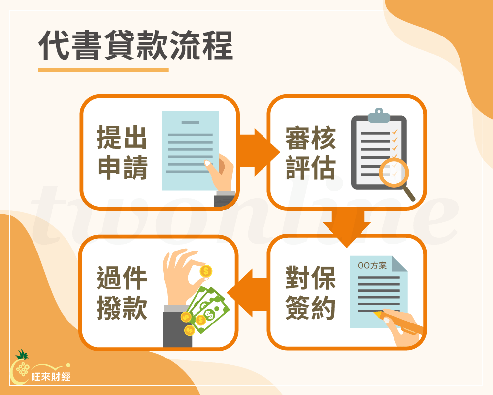 辦理代書貸款流程－旺來財經 1