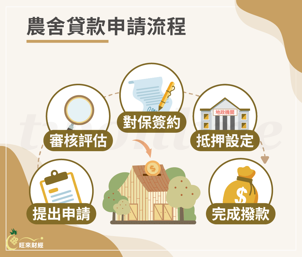 農業貸款申請流程－旺來財經
